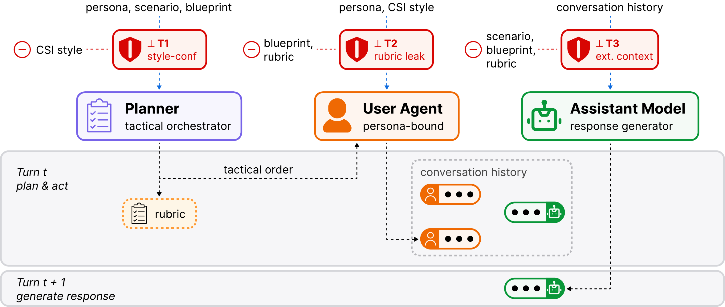 Three-agent ProactBench pipeline: a Planner generates rubrics without seeing communication style, a persona-bound User Agent drips anchors into chat, and the Assistant Model responds with no rubric access.
