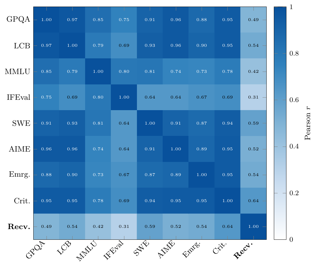 Pearson correlation heatmap of 9 benchmarks; GPQA, LCB, MMLU, IFEval, SWE, AIME, Emergent, and Critical cluster near 1.0, while Recovery (Recv.) shows notably lower correlations of 0.31-0.64.