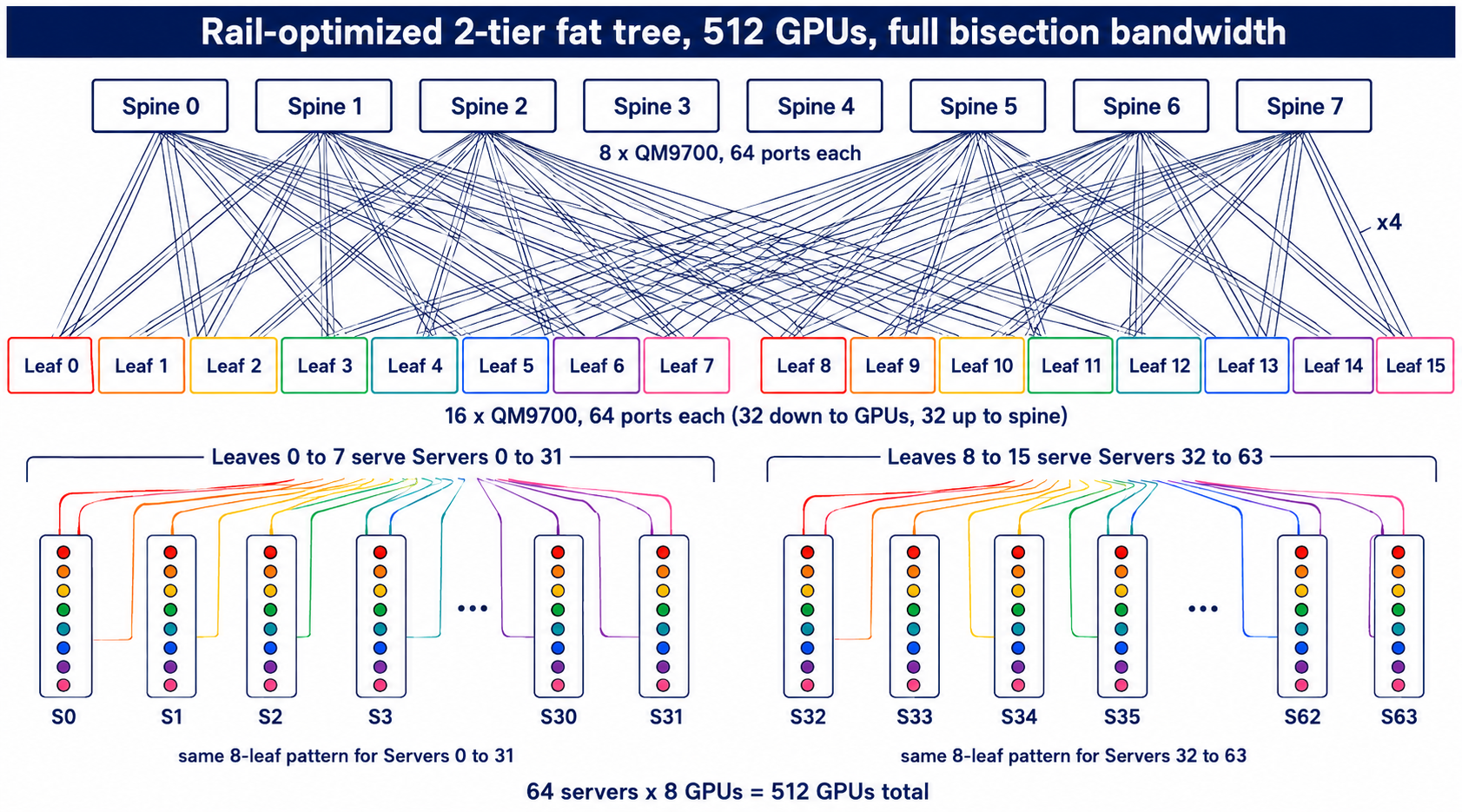 Rail-optimized 2-tier fat tree for 512 GPUs: 8 spine switches fully meshed to 16 leaf switches, each leaf serving 32 GPU ports grouped by rank across 64 servers.