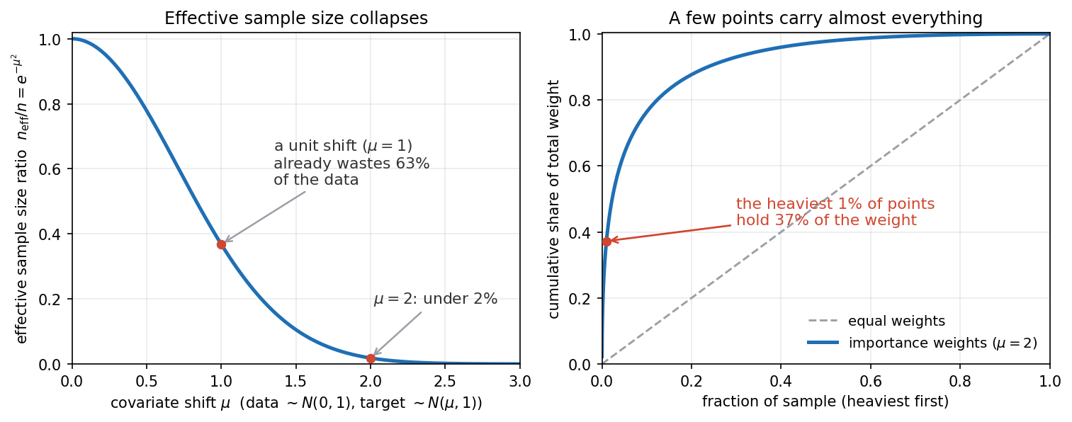 Left: effective sample size ratio n_eff/n = e^(-mu^2) vs covariate shift mu, collapsing near zero by mu=2. Right: Lorenz-style curve showing the heaviest 1% of importance weights carrying 37% of total weight at mu=2.