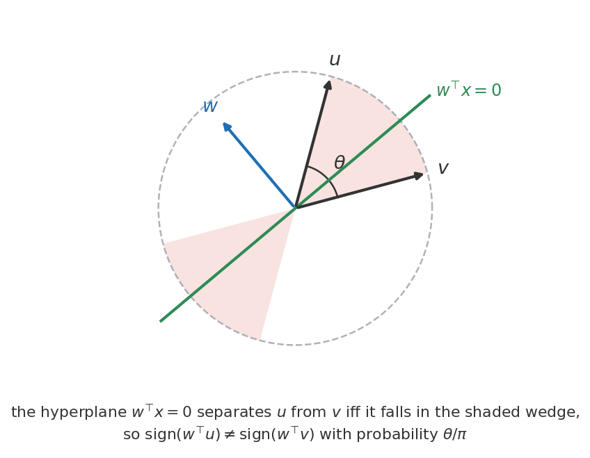 Unit circle with vectors u and v at angle theta and the wedge between them shaded. A sample hyperplane through the origin with normal w falls inside the shaded wedge, so the signs of w transpose u and w transpose v differ, which happens with probability theta over pi.