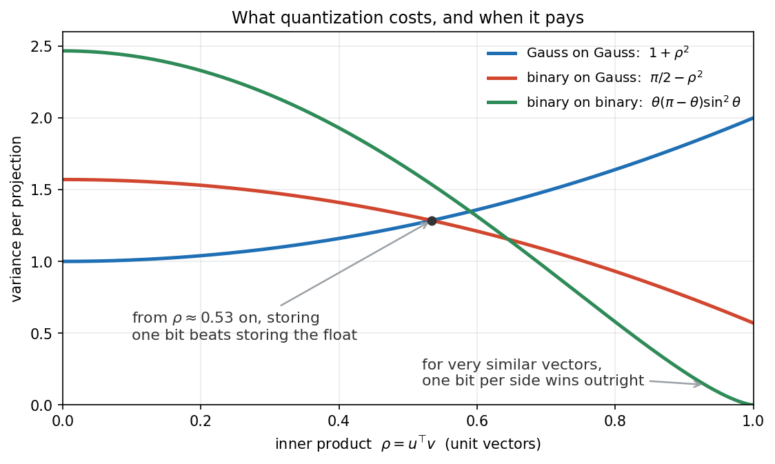 Variance per random projection as a function of the inner product rho for three estimators of u transpose v: Gauss on Gauss grows as 1 plus rho squared, binary on Gauss falls as pi over 2 minus rho squared, and binary on binary falls to zero as rho approaches 1. A marked crossover at rho approximately 0.53 shows where storing one bit beats storing the float.