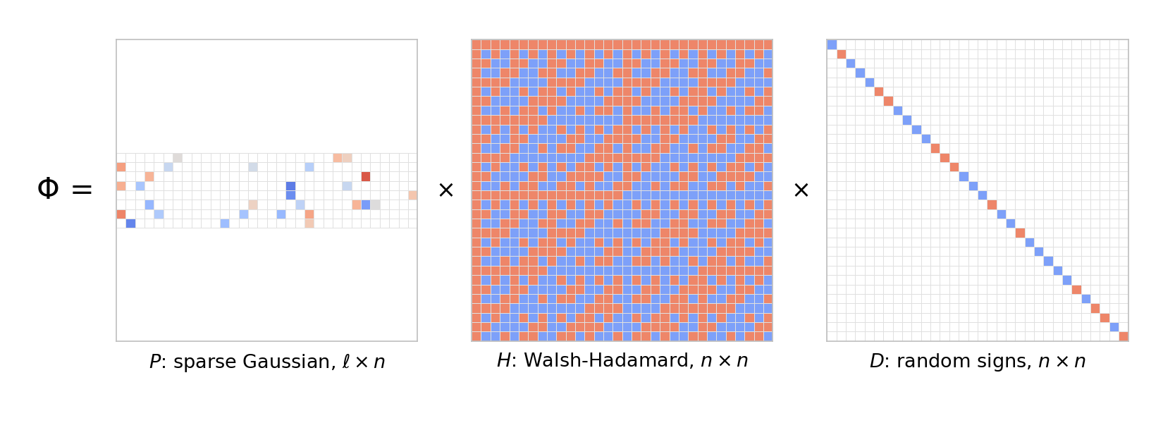 The fast Johnson-Lindenstrauss transform written as a product of three matrices: Phi equals P times H times D. P is a short, wide, mostly empty matrix with a few colored Gaussian entries, H is the n by n Walsh-Hadamard matrix shown as its red and blue sign pattern, and D is an n by n diagonal matrix of random signs.