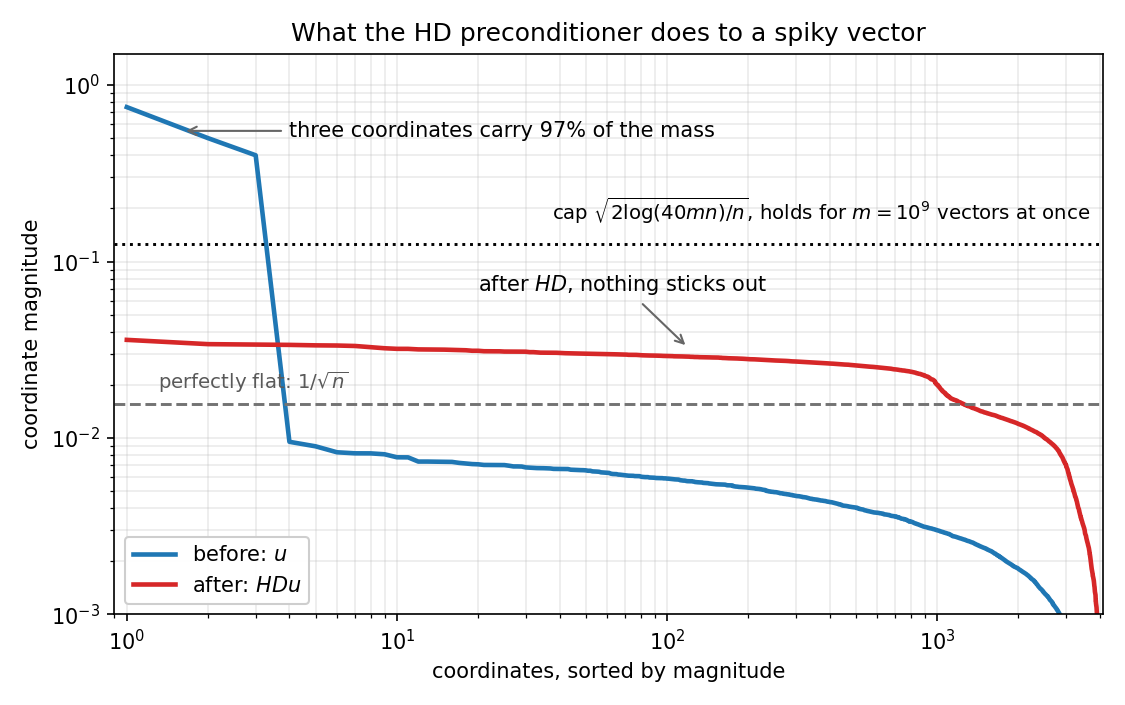 Log-log plot of sorted coordinate magnitudes for a unit vector before and after the HD preconditioner. The before curve starts with three coordinates that carry 97 percent of the mass and drops quickly. The after curve is nearly horizontal, slightly above one over square root of n, and stays well below the dotted high probability cap that holds for a billion vectors at once.