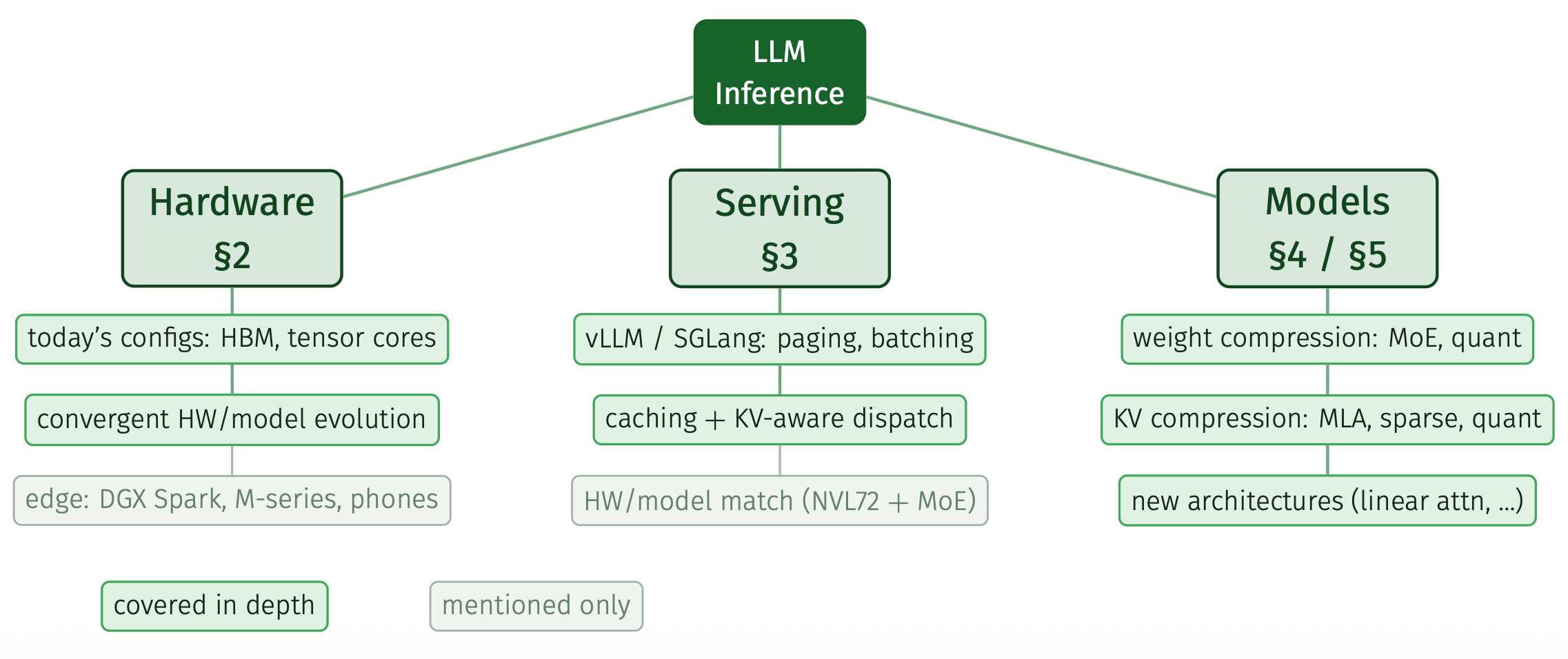 Outline for the MLLSS 26 at Columbia University