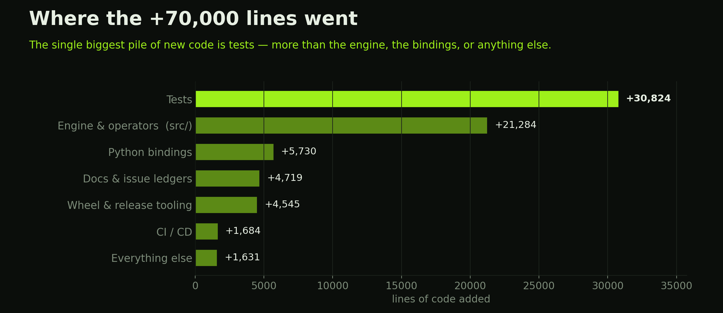 Lines of code added by subsystem during the revival: tests are the single largest area, ahead of the engine, the Python bindings, and everything else.