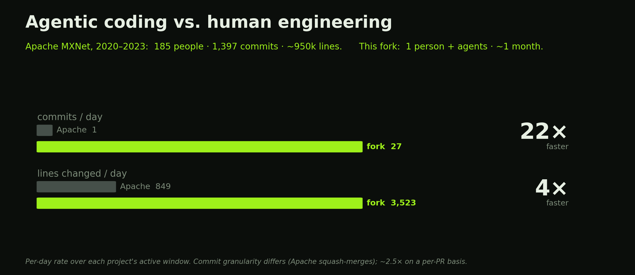 Agentic coding vs. human engineering: per-day commit and line-change rates for this one-month, agent-driven fork against Apache MXNet's final three years (2020-2023, 185 contributors).
