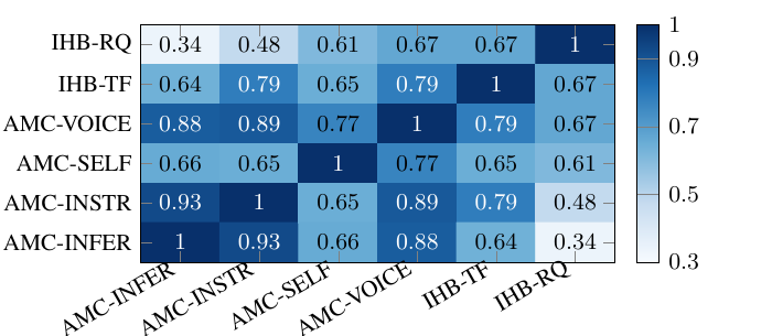 Pairwise Pearson correlation matrix of the four Audio MultiChallenge axes and the two IHBench metrics over 27 models. The AMC axes correlate at 0.65 to 0.93 with each other; IHBench recovery quality is the lightest row, correlating at only 0.34 to 0.67 with everything else.
