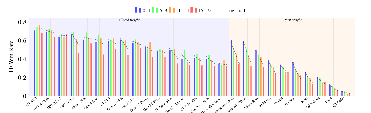 Task fulfillment win rate for 26 audio model configurations, grouped into four conversation-depth bins with a fitted logist
ic slope per model. Closed-weight models on the left decline gently with depth; open-weight models on the right start lower and fall off much faste
r.